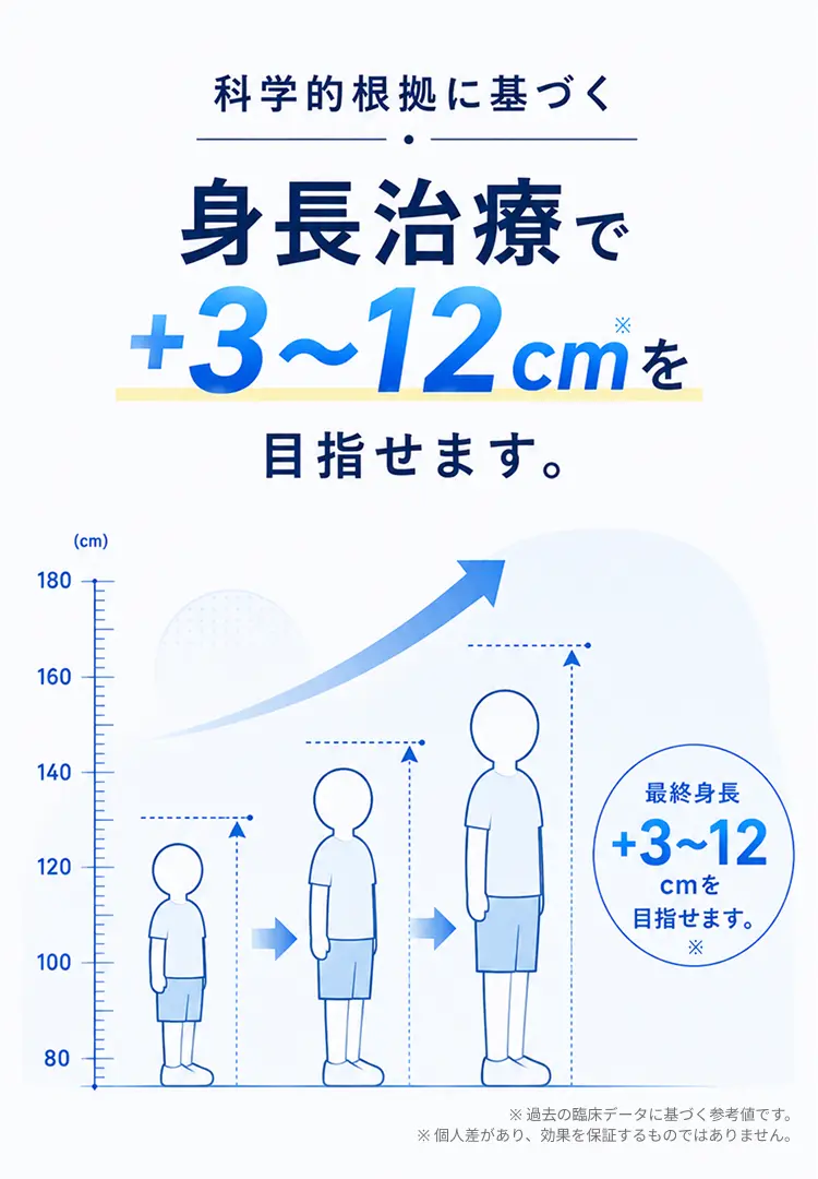 科学的根拠に基づく身長治療でプラス3cmから12cmを目指せます。
